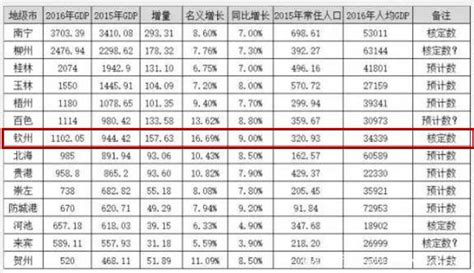 广西各市gdp2017_2018广西各市经济数据排名 - 随意贴