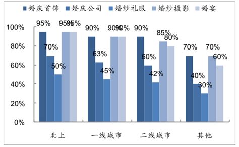 2021年中国婚庆行业市场分析