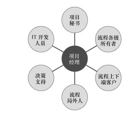 如何组建高效的流程优化团队(1) - 天津科一科技有限公司
