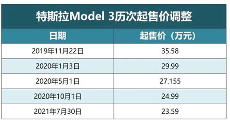 特斯拉Model 3降价1.5万，23.59万起，谁受影响最大？
