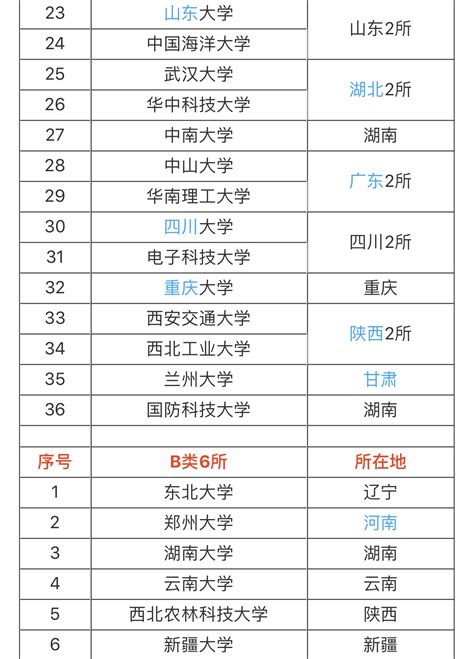 2023年武汉大学新一轮双一流学科名单有哪些 附具体名单