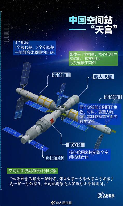 中国空间站将建成三室两厅还带储藏间#】4月29日，空间站天和核心舱成功发射，它是空间站“第一块积木”。空间站“T”构型的组合体包含了天和核心舱 ...