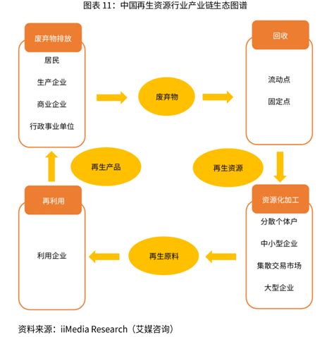 中国再生资源行业运营模式与经营效益分析__财经头条