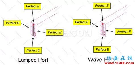 HFSS端口详解:Lumped Port和Wave Port的区别,HFSS电磁分析培训、HFSS培训课程、HFSS技术教程、HFSS无线电 ...