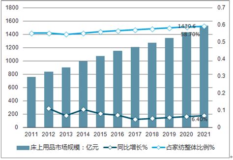 2020-2025年中国家纺市场前景预测及投资战略咨询报告 - 锐观网