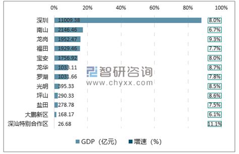 2018年深圳市GDP、各区GDP排行、人口数量及积分入户新政解析【图】_智研咨询_产业信息网
