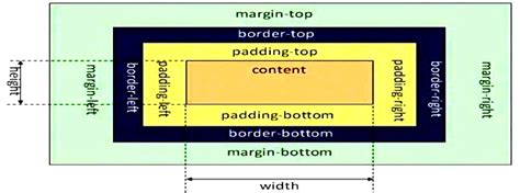 Web基础：CSS的常规布局———盒子模型_网页设计css盒子模型代码-CSDN博客