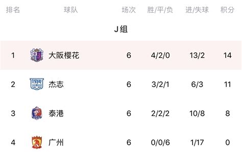 广州队成单届亚冠小组赛中，首支以全败战绩结束征程的中超球队-直播吧zhibo8.cc