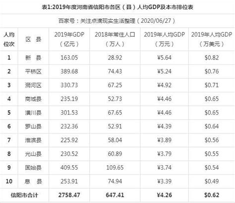 2019年度河南信阳市各区县人均GDP数据最新排位，新县居第一！|新县|信阳市|息县_新浪新闻