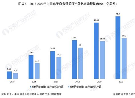 2021年中国电子商务服务业发展现状及未来趋势分析：营业收入达5.45万亿元，同比增长21.9%[图]_智研咨询
