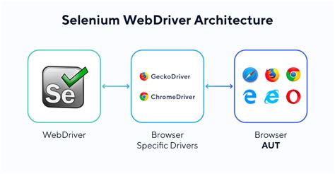 How Does Selenium Webdriver Work?