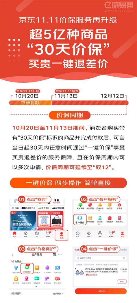 京东11.11价保服务升级，超5亿种商品支持30天买贵一键退差价_特别报道_威易网
