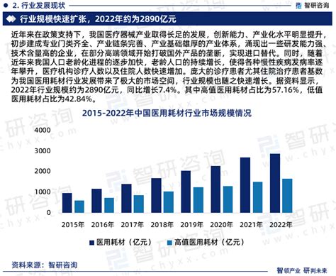 2024-2030年中国医用耗材行业市场需求分析及未来前景规划报告_智研咨询