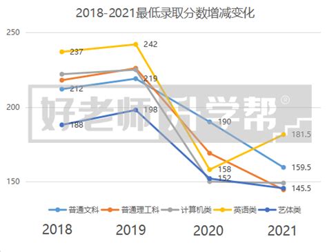 2022年长江师范学院专升本最低录取分数线_好老师升学帮