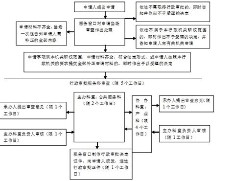 印刷企业设立、变更流程图-郎溪县人民政府