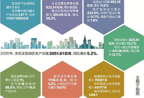 2020年余杭经济运行情况数据出炉 GDP增长5.3% 城镇居民人均可支配收入70681元-杭州新闻中心-杭州网