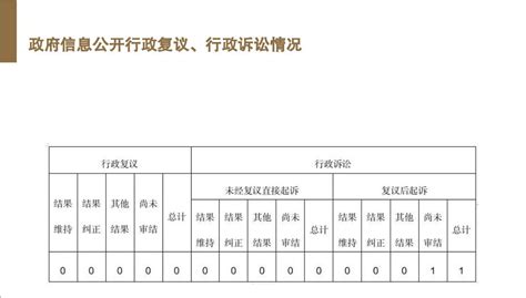张掖市人民政府>>张掖市2022年政府信息公开工作年度报告(图解)