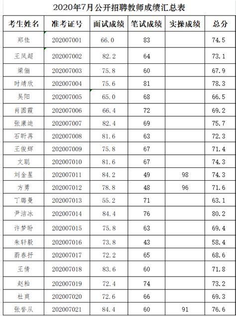 河南省商务中等职业学校2020年7月公开招聘教师考试综合成绩公布 - 河南省商务学校