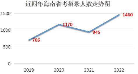 2022海南省考职位分析：岗位要求放宽，不限专业岗位占45.8%_考生_人数_申论