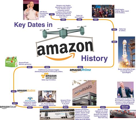 Amazon launches Amazon Business, sunsets AmazonSupply | VentureBeat