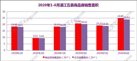 6月湛江商品房销售面积52万平方米 同比增19.82%_房产资讯-湛江房天下