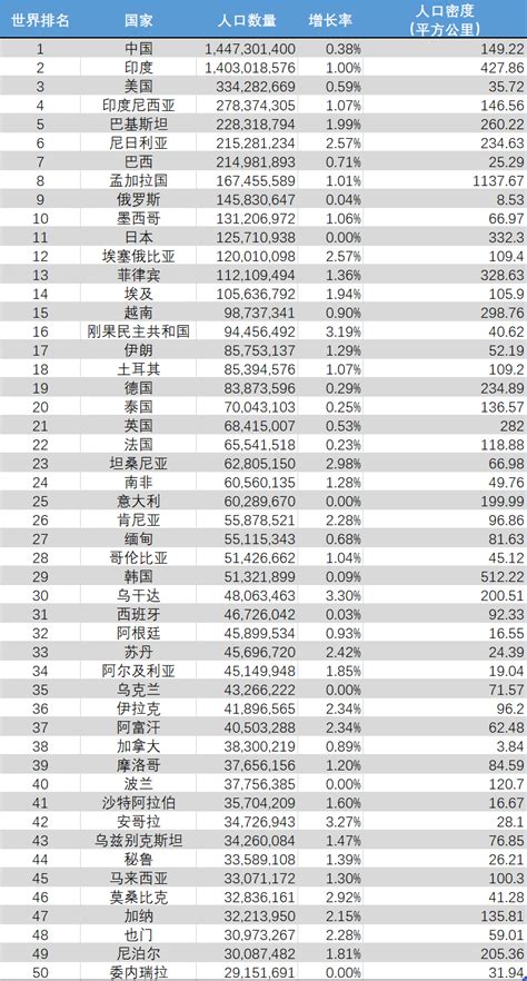 2021年全球人口数量及人口结构分析：中国人口数量全球排名第一[图]_智研咨询