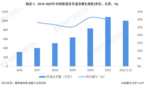 2022年中国快递行业市场现状及区域格局分析 快递业务量和收入均保持高速增长态势_前瞻趋势 - 手机前瞻网