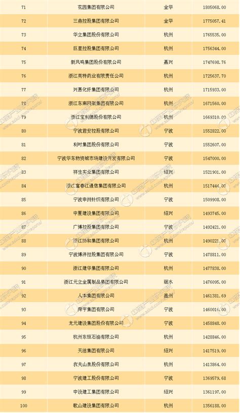 2017年浙江省百强企业排行榜（TOP100）-排行榜-中商情报网