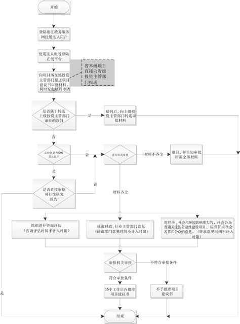 开化县发改局部门间办事事项目录、办事指南和流程图