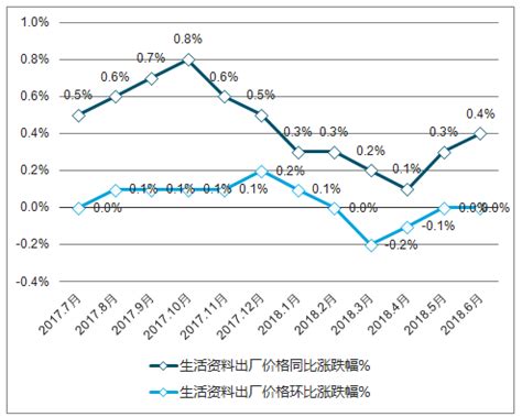 2017年1-7月贵州居民消费价格指数统计_智研咨询