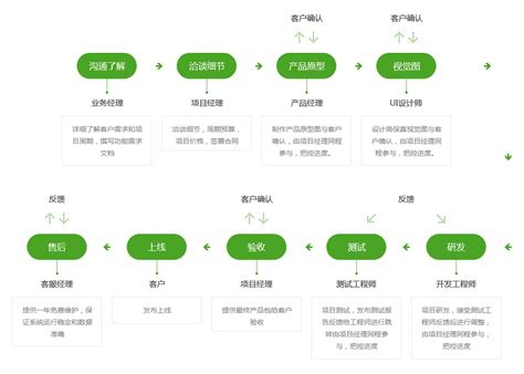 以微信商城的开发为例来介绍软件开发流程 - 小程序 - 广州中杰信息科技官网