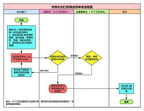 合同送审流程图-中国政法财务处