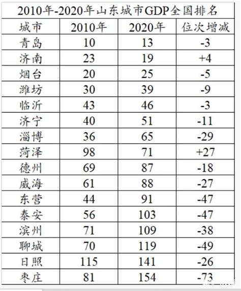 2017年山东各市GDP排行榜：青岛第一济南同烟台经济差距缩小（附榜单）_鹰之翼_新浪博客