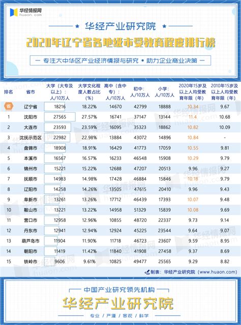 2022年上半年辽宁省各地市GDP排行榜：大连、沈阳强势领跑，累计占比56.0%_华经情报网_华经产业研究院