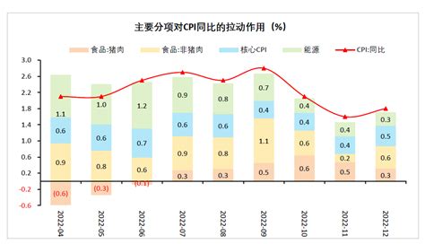 2022年2月中国CPI、PPI数据权威解读（附图表）-中商情报网