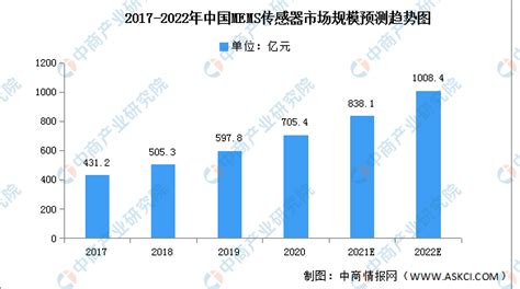 2021年中国传感器行业市场规模及发展趋势预测分析__财经头条