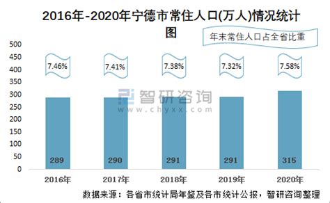 2010-2020年宁德市人口数量、人口年龄构成及城乡人口结构统计分析_华经情报网_华经产业研究院