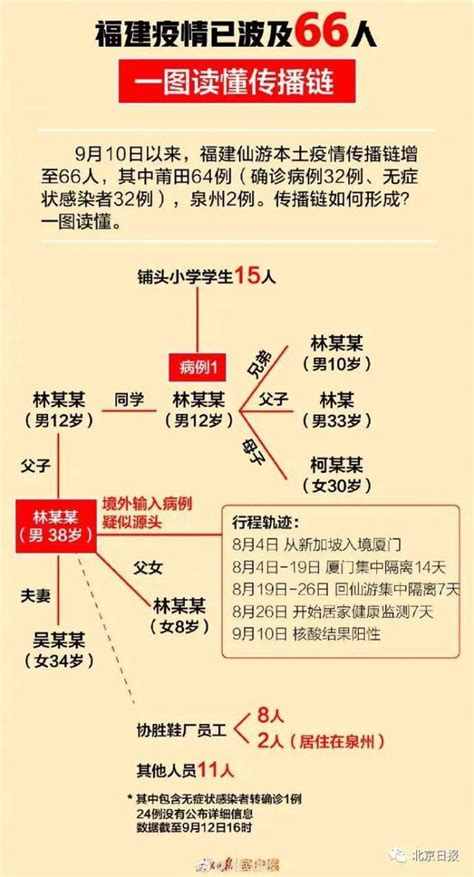 9月12日31省区市新增本土确诊22例(附福建疫情传播链)- 北京本地宝