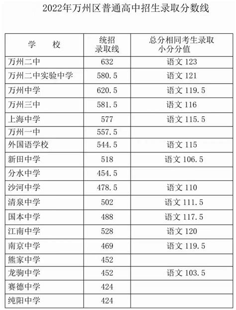 2023年成都中考录取分数线_成都市各高中录取分数线一览表_4221学习网