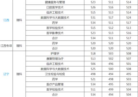 上海健康医学院是几本排名全国第几？2019年录取分数线是多少？