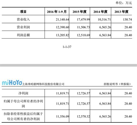 《崩坏学园》研发商上海米哈游申请上市：游戏流水总计超12亿 ...