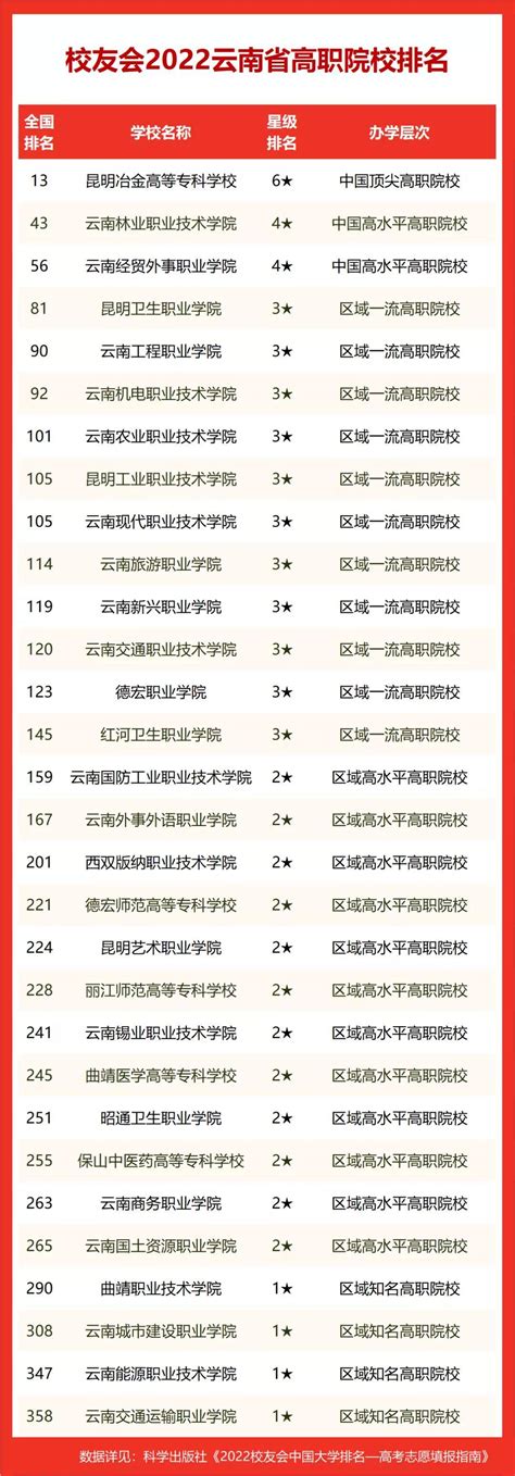 云南省2022年单招学校专业名单！附云南高职单招院校排名17所-高考100