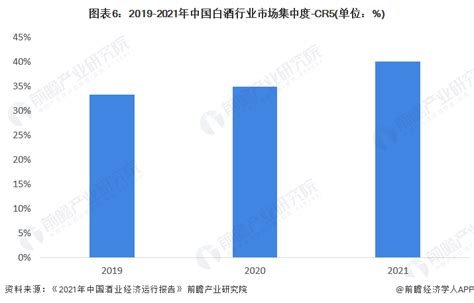 2022年1-6月中国白酒行业供给现状及市场规模分析_研究报告 - 前瞻产业研究院