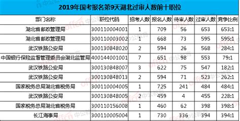 2021国考报名人数统计：青海7364人过审 最热职位498：1【截止23日9时】