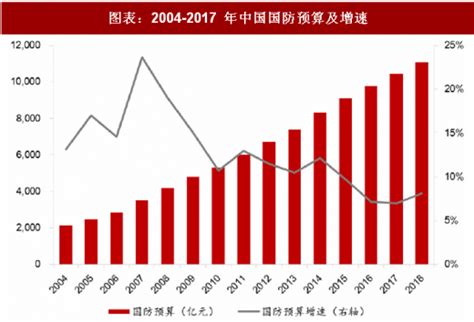 2018年中国军工行业军队体制改革及国防预算分析（图） - 观研报告网