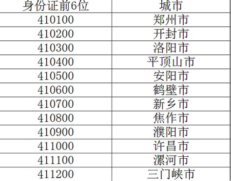 河南省各市及县身份证前6位是多少-百度经验