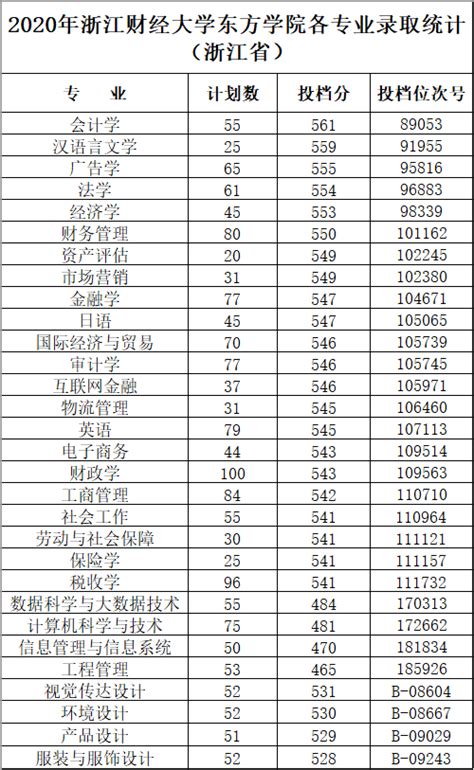 2021浙江财经大学东方学院录取分数线一览表（含2019-2020历年）_大学生必备网