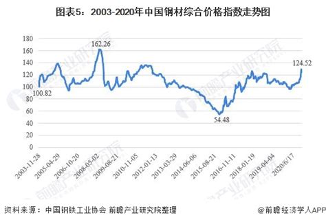 2022年5月国内外钢材市场价格运行情况及6月钢价走势分析（图）-中商情报网