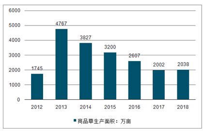 商品草市场分析报告_2020-2026年中国商品草行业前景研究与市场年度调研报告_中国产业研究报告网