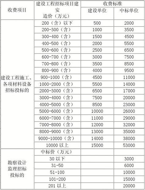[上海市]关于本市建设工程施工图设计文件审查收费有关事项的通知